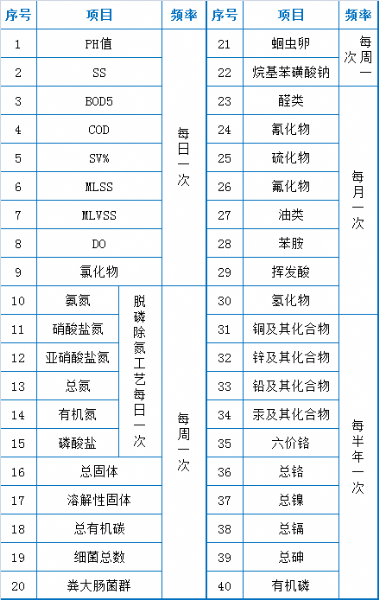 73个污水厂运营经验总结5